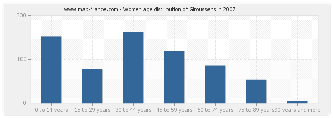 Women age distribution of Giroussens in 2007