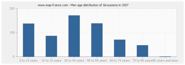 Men age distribution of Giroussens in 2007
