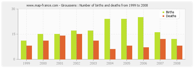 Giroussens : Number of births and deaths from 1999 to 2008