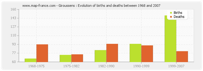 Giroussens : Evolution of births and deaths between 1968 and 2007
