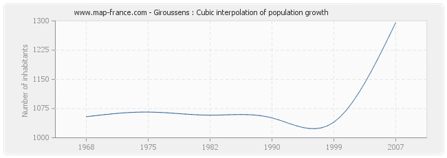 Giroussens : Cubic interpolation of population growth