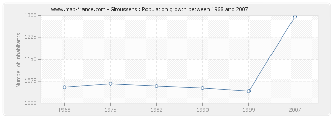 Population Giroussens