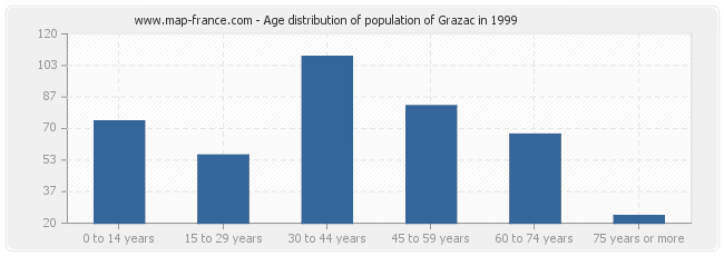 Age distribution of population of Grazac in 1999