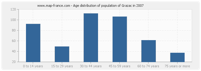 Age distribution of population of Grazac in 2007