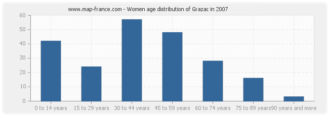 Women age distribution of Grazac in 2007