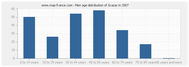 Men age distribution of Grazac in 2007