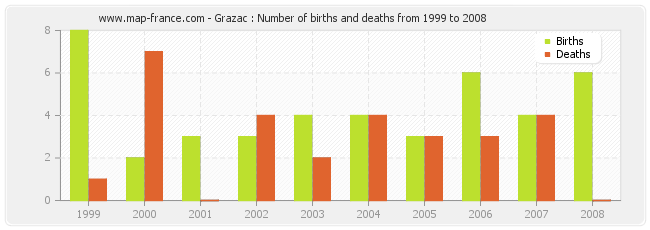 Grazac : Number of births and deaths from 1999 to 2008