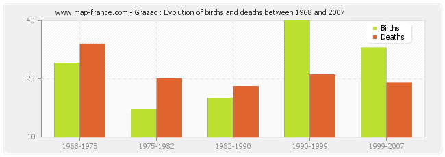Grazac : Evolution of births and deaths between 1968 and 2007