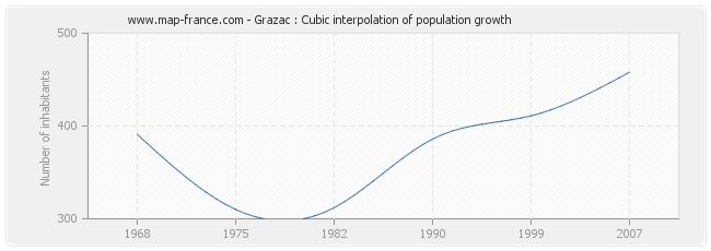 Grazac : Cubic interpolation of population growth