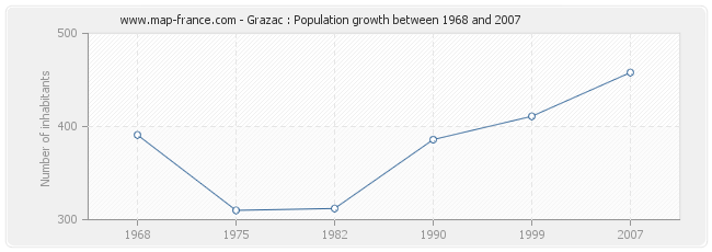 Population Grazac