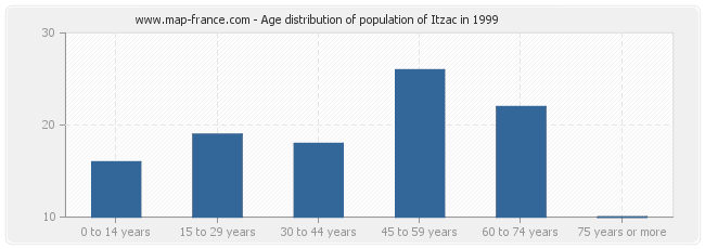 Age distribution of population of Itzac in 1999