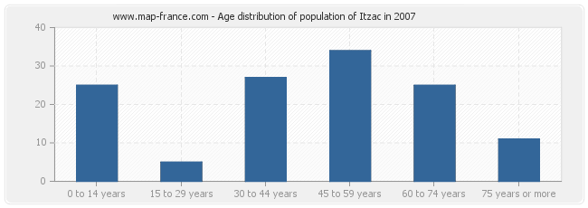 Age distribution of population of Itzac in 2007