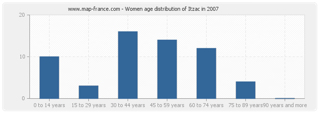 Women age distribution of Itzac in 2007