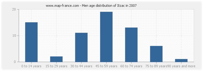 Men age distribution of Itzac in 2007