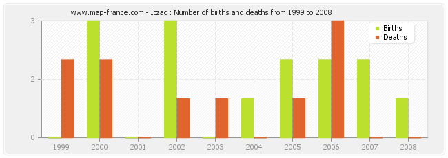 Itzac : Number of births and deaths from 1999 to 2008