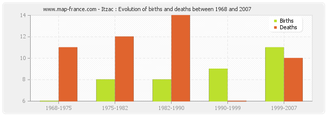 Itzac : Evolution of births and deaths between 1968 and 2007