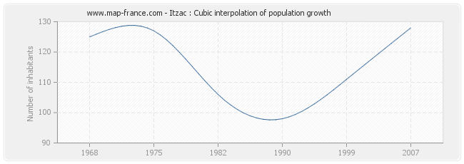 Itzac : Cubic interpolation of population growth
