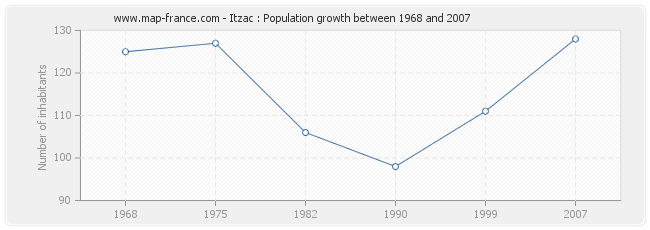 Population Itzac