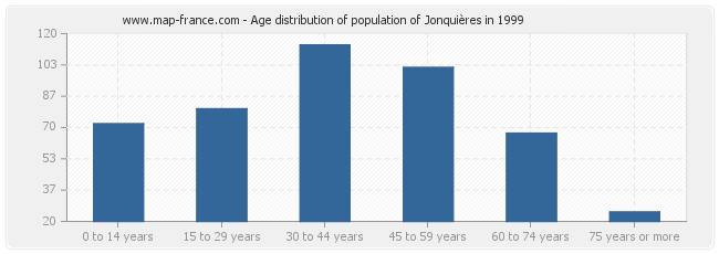 Age distribution of population of Jonquières in 1999