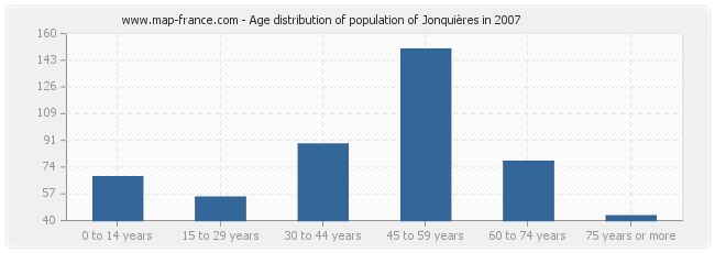 Age distribution of population of Jonquières in 2007