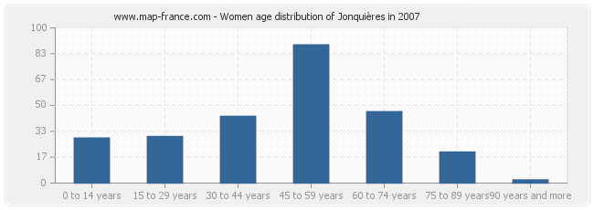 Women age distribution of Jonquières in 2007