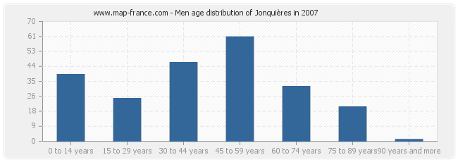 Men age distribution of Jonquières in 2007