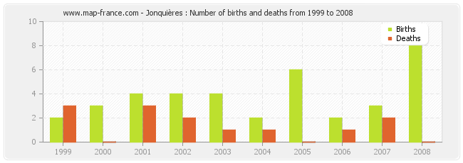 Jonquières : Number of births and deaths from 1999 to 2008