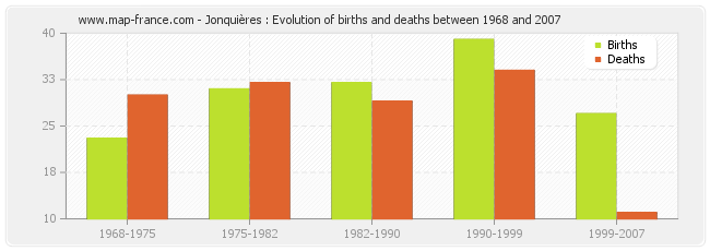 Jonquières : Evolution of births and deaths between 1968 and 2007