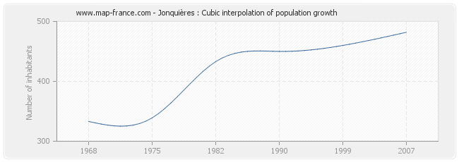 Jonquières : Cubic interpolation of population growth