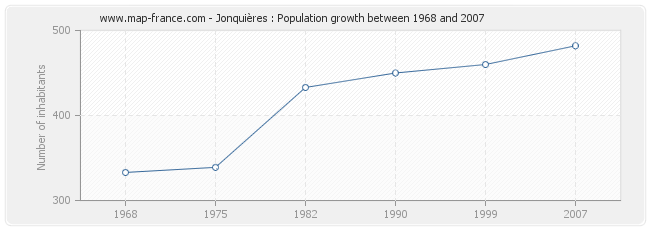 Population Jonquières