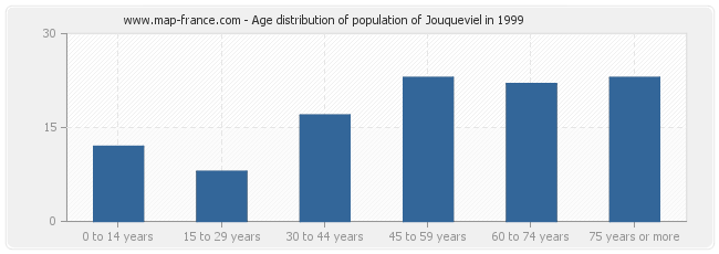Age distribution of population of Jouqueviel in 1999