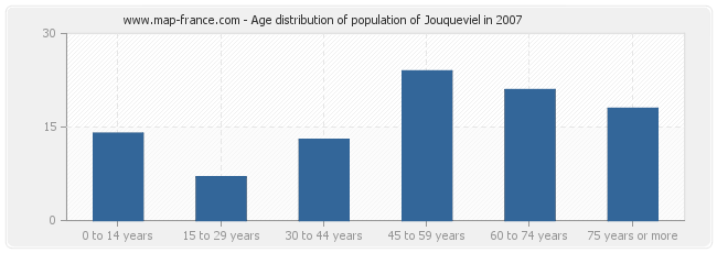 Age distribution of population of Jouqueviel in 2007