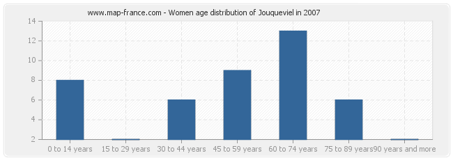 Women age distribution of Jouqueviel in 2007