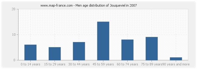 Men age distribution of Jouqueviel in 2007