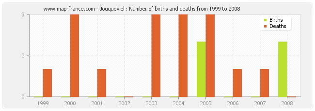 Jouqueviel : Number of births and deaths from 1999 to 2008