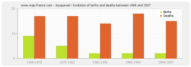 Jouqueviel : Evolution of births and deaths between 1968 and 2007