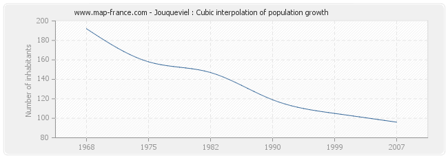 Jouqueviel : Cubic interpolation of population growth
