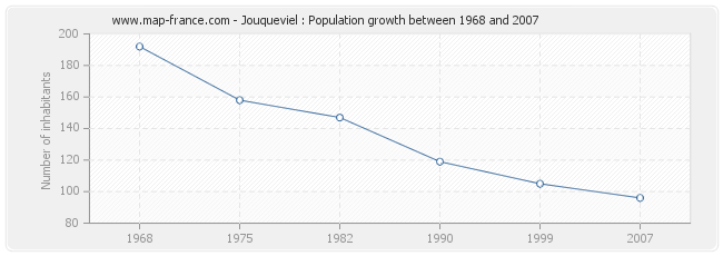 Population Jouqueviel
