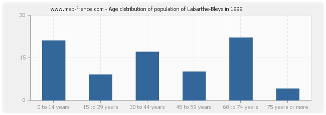 Age distribution of population of Labarthe-Bleys in 1999