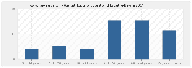 Age distribution of population of Labarthe-Bleys in 2007