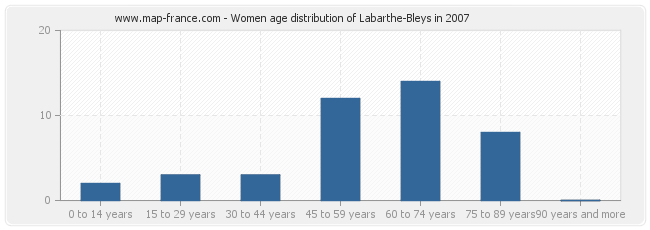 Women age distribution of Labarthe-Bleys in 2007