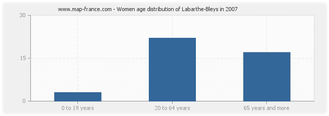 Women age distribution of Labarthe-Bleys in 2007