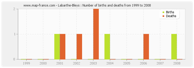 Labarthe-Bleys : Number of births and deaths from 1999 to 2008