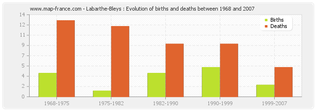 Labarthe-Bleys : Evolution of births and deaths between 1968 and 2007