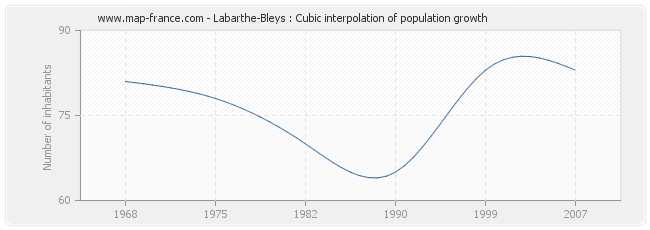 Labarthe-Bleys : Cubic interpolation of population growth