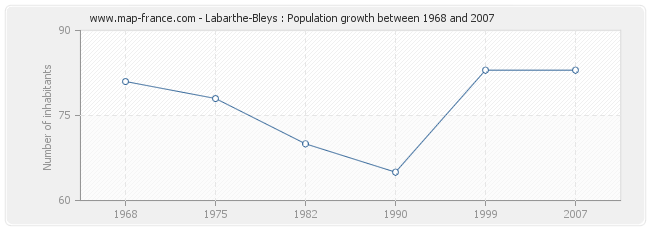 Population Labarthe-Bleys