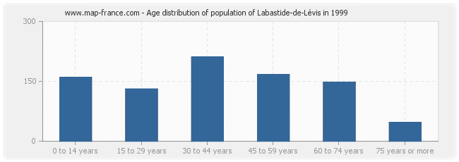 Age distribution of population of Labastide-de-Lévis in 1999