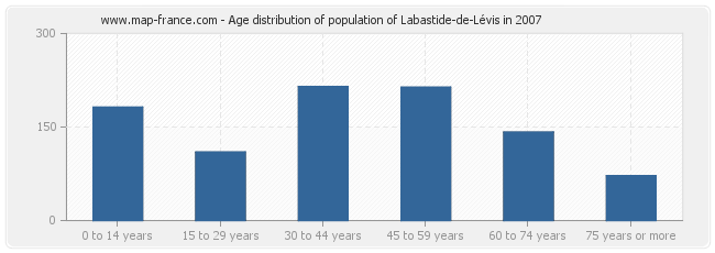 Age distribution of population of Labastide-de-Lévis in 2007