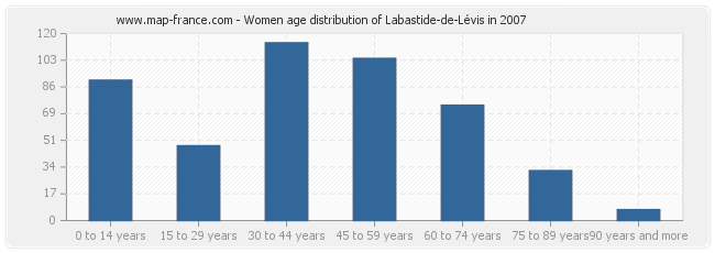 Women age distribution of Labastide-de-Lévis in 2007