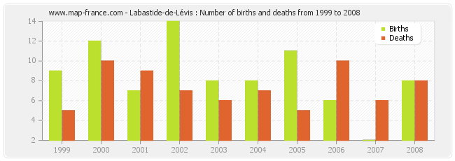 Labastide-de-Lévis : Number of births and deaths from 1999 to 2008